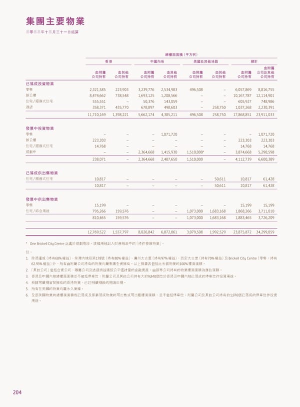 2022年報告書 - Page 206