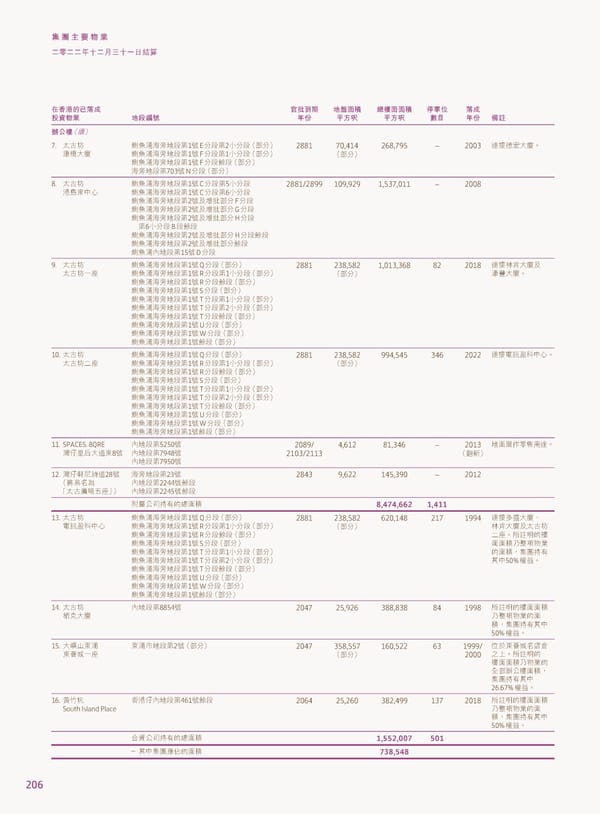 2022年報告書 - Page 208