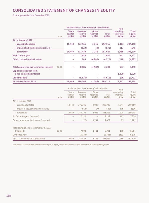 2022 Annual Report - Page 140