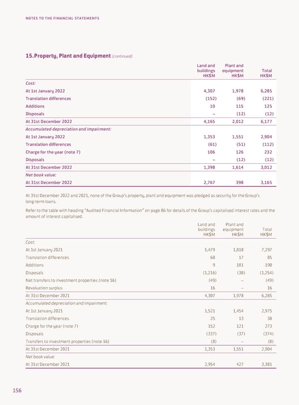 2022 Annual Report - Page 158