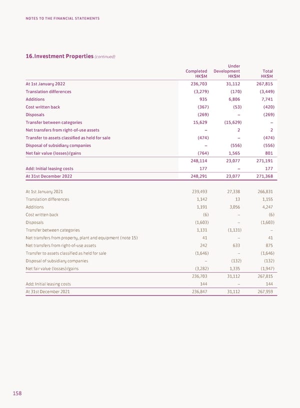 2022 Annual Report - Page 160