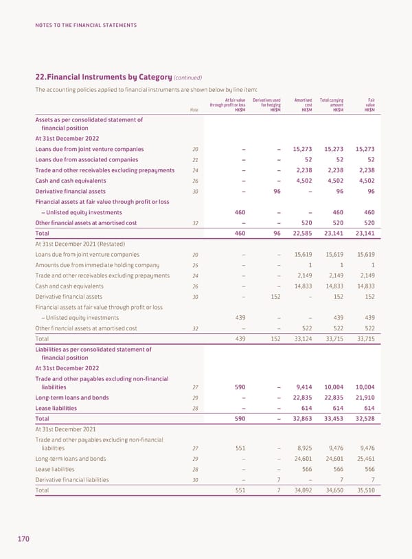 Annual Report 2022 - Page 172