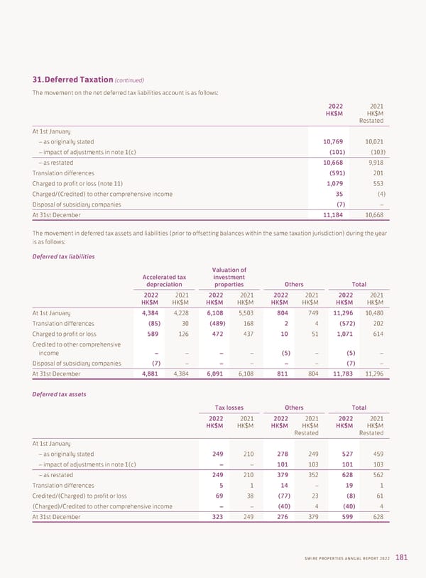 Annual Report 2022 - Page 183