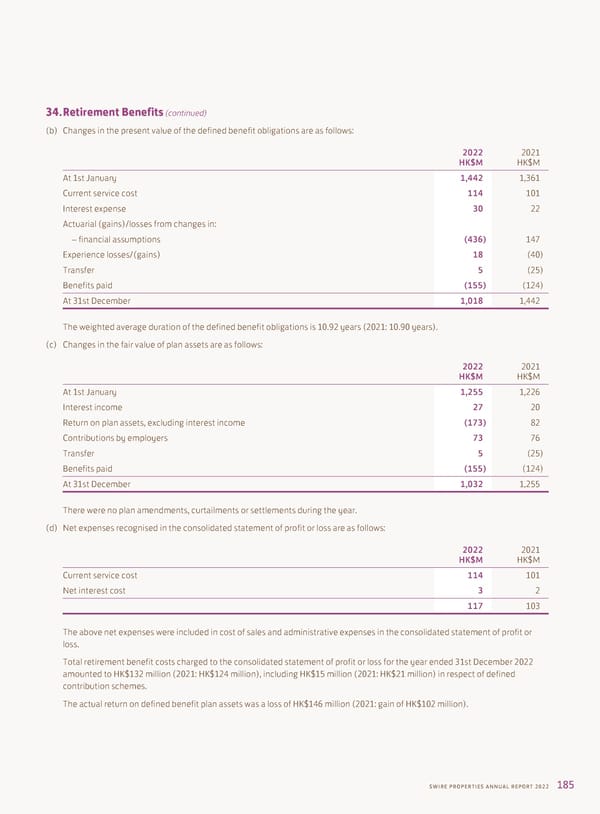 Annual Report 2022 - Page 187