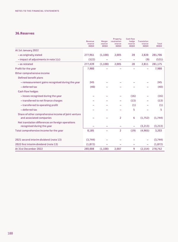 Annual Report 2022 - Page 190