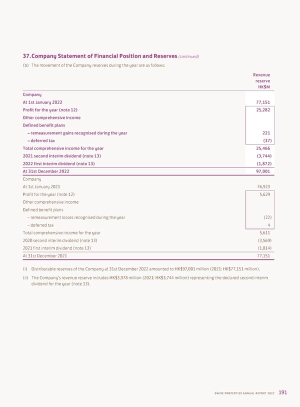 2022 Annual Report - Page 193