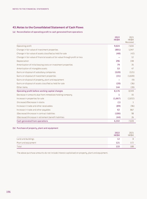 2022 Annual Report - Page 198