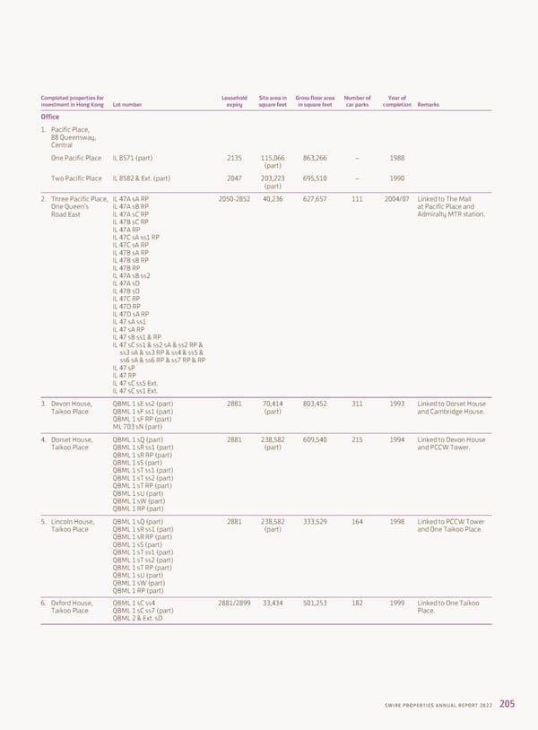 2022 Annual Report - Page 207