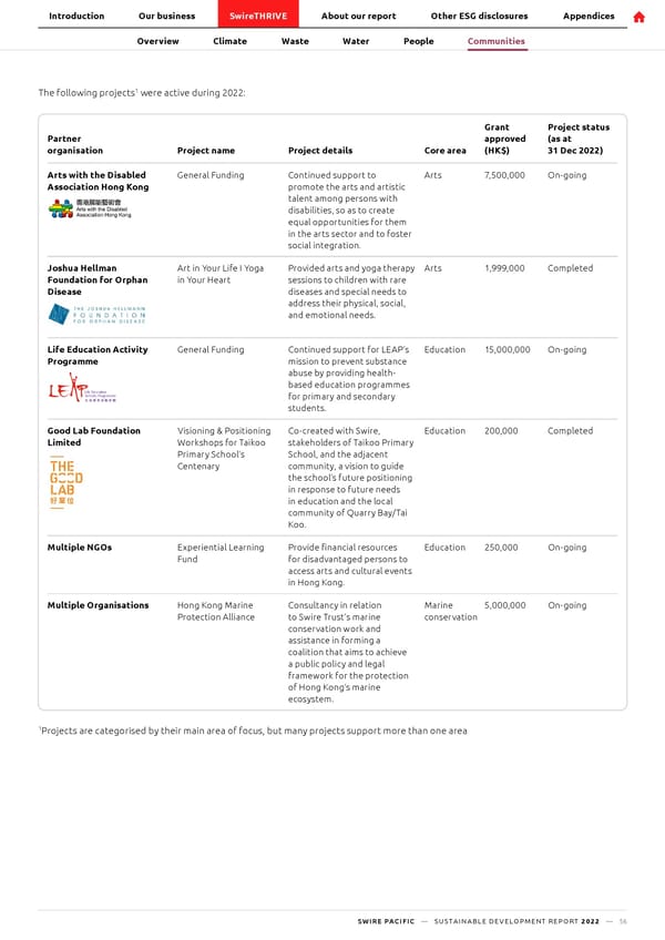 SwirePacific SD Report - Page 57