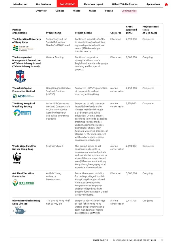 SwirePacific SD Report - Page 58