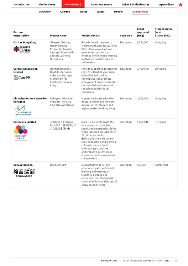 SwirePacific SD Report - Page 59