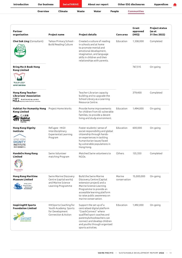 SwirePacific SD Report - Page 60