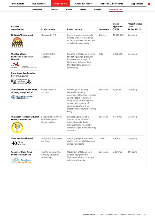 SwirePacific SD Report - Page 62