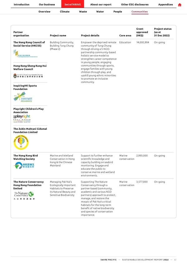 SwirePacific SD Report - Page 63