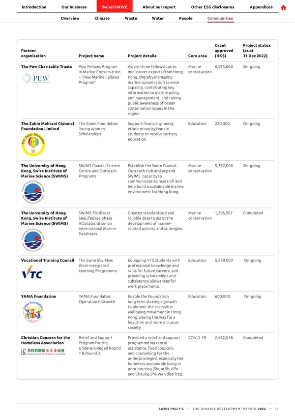 SwirePacific SD Report - Page 64