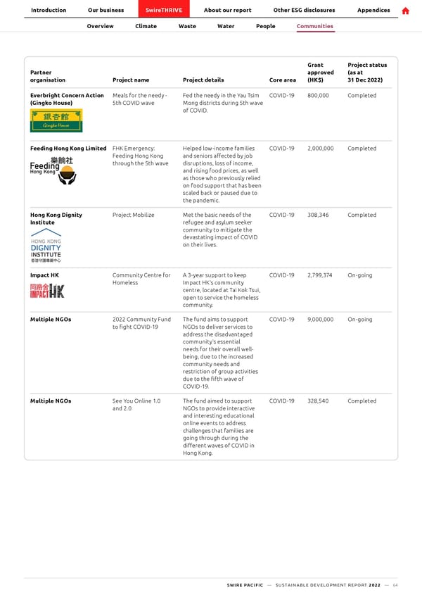 SwirePacific SD Report - Page 65