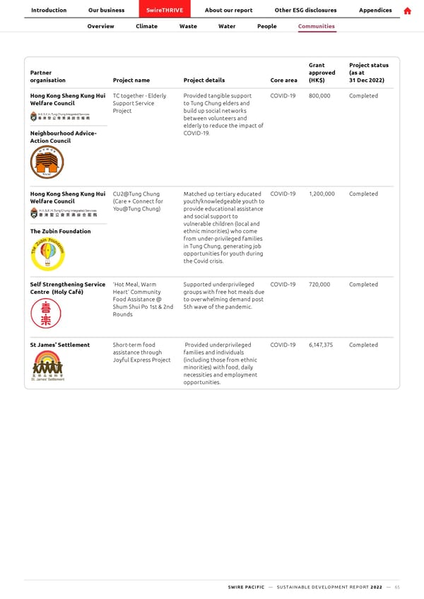 SwirePacific SD Report - Page 66