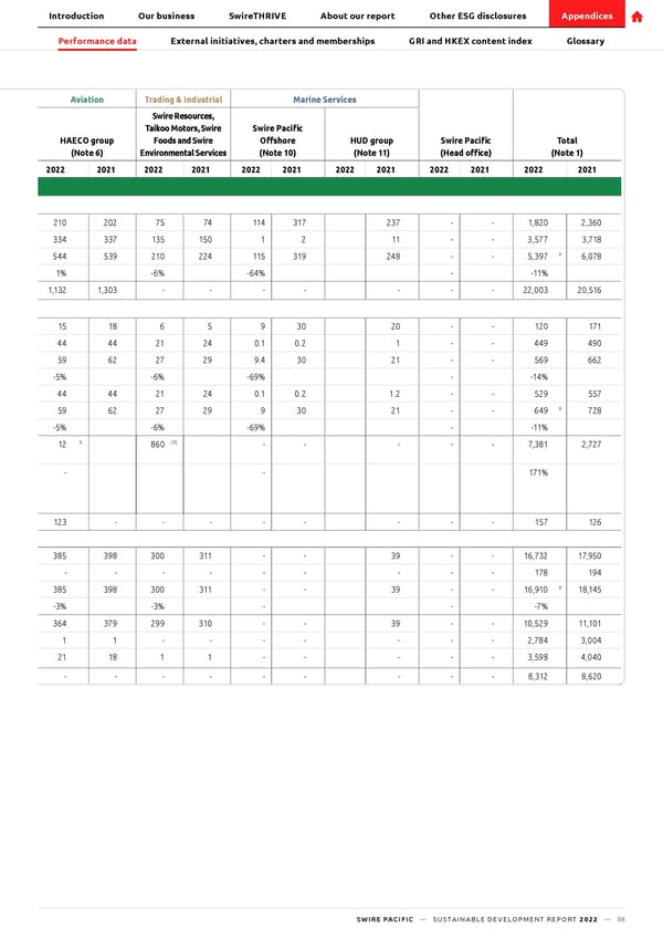 SwirePacific SD Report - Page 89