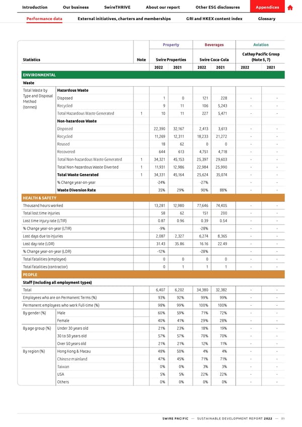 SwirePacific SD Report - Page 90