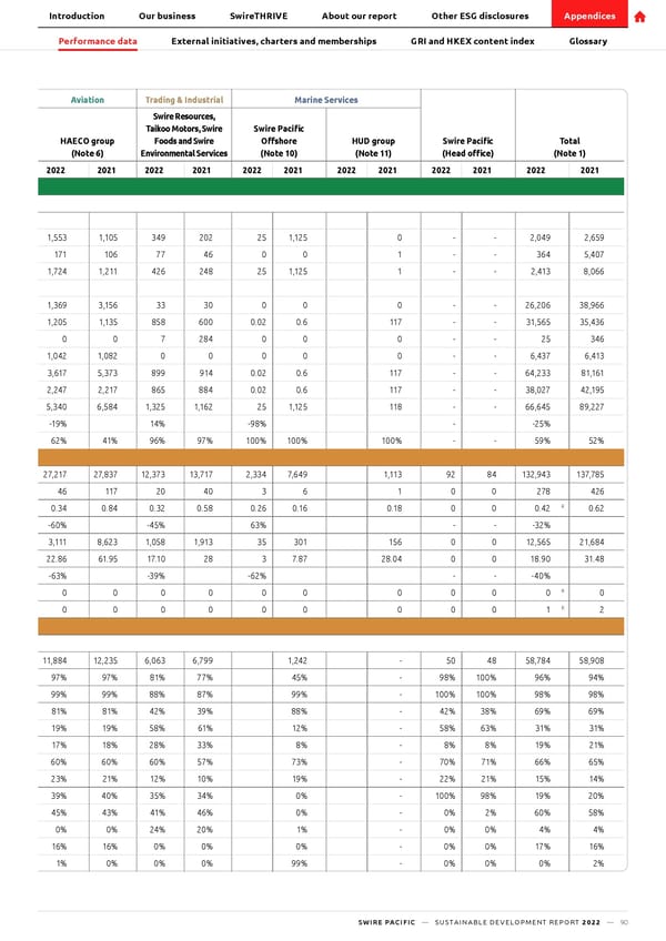 SwirePacific SD Report - Page 91