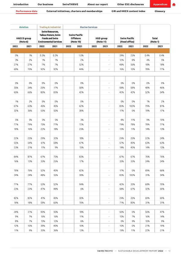 SwirePacific SD Report - Page 93