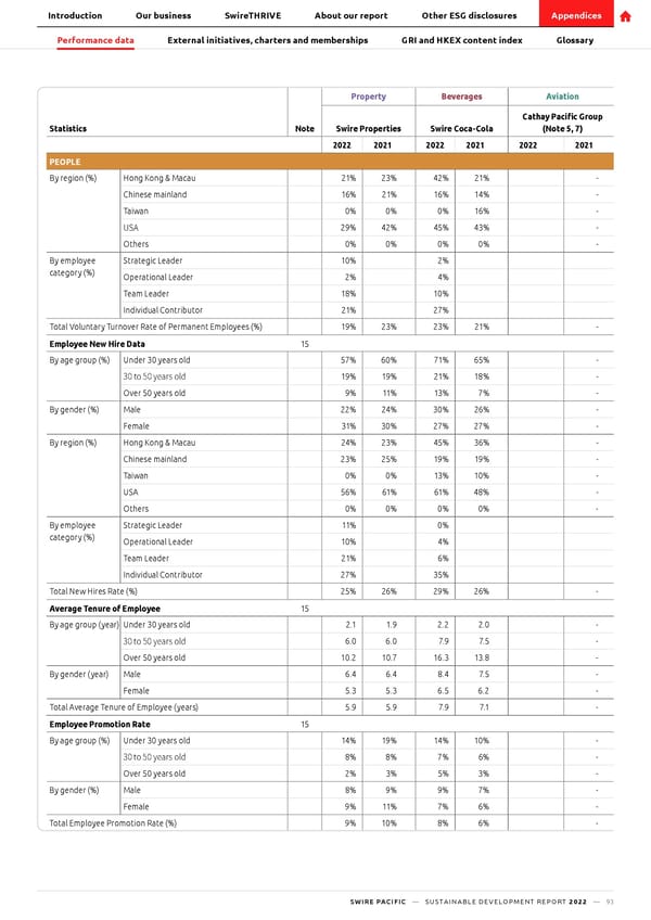 SwirePacific SD Report - Page 94