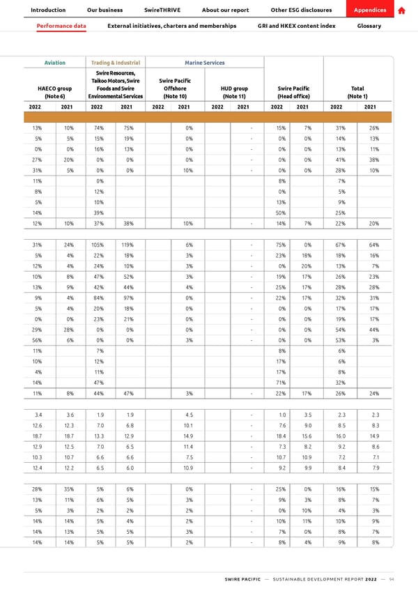 SwirePacific SD Report - Page 95