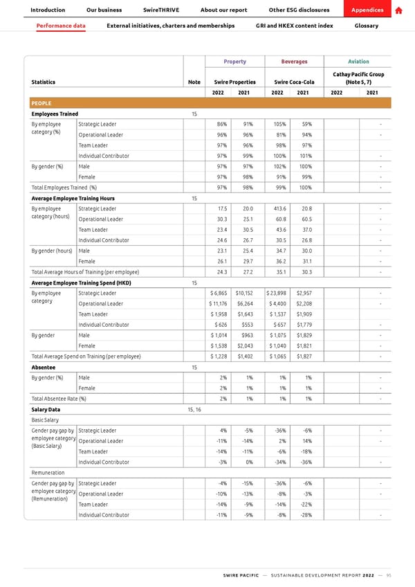 SwirePacific SD Report - Page 96