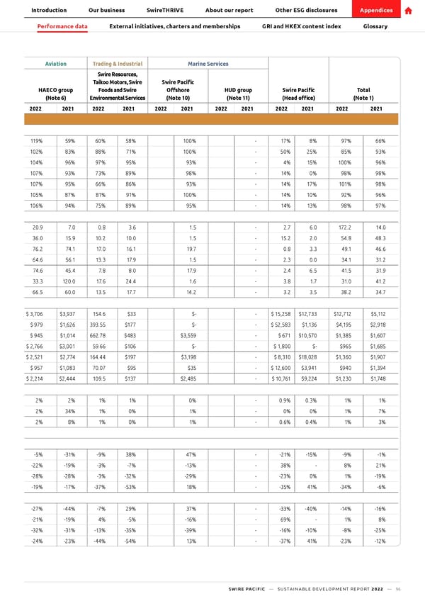 SwirePacific SD Report - Page 97