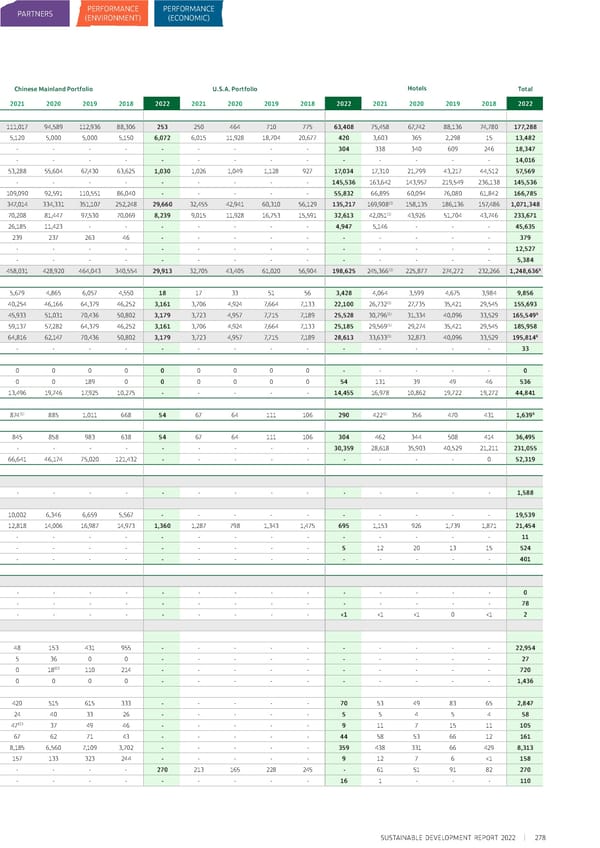 Sustainable Development Report 2022 - Page 280