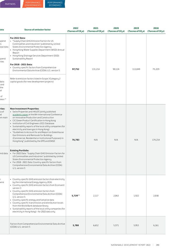 Sustainable Development Report 2022 - Page 284