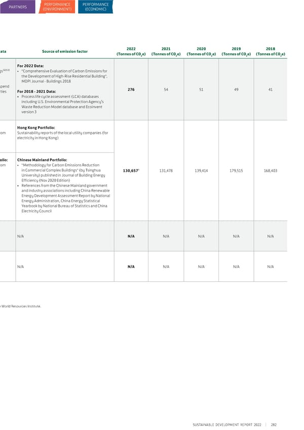 Sustainable Development Report 2022 - Page 288