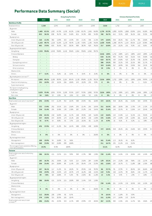 Sustainable Development Report 2022 - Page 289