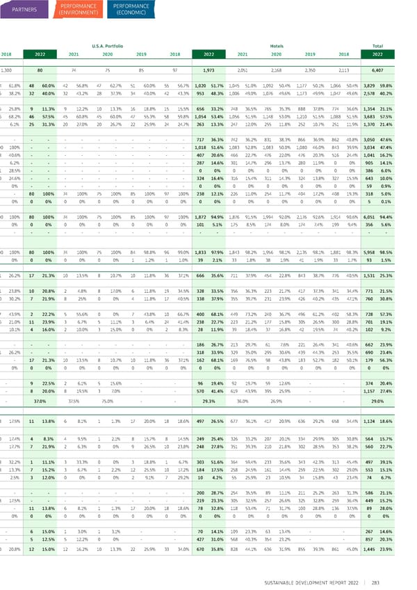 Sustainable Development Report 2022 - Page 290