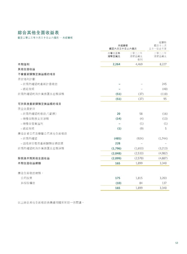 20230815 2023IR Chi v2 11.8.2023 [FINAL] - Page 55