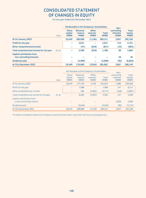 Annual Report 2023 - Page 148