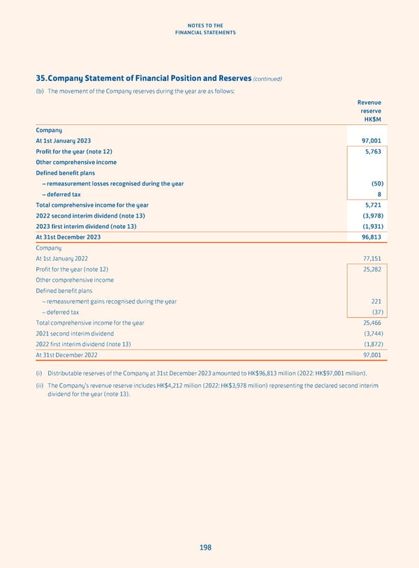 Annual Report 2023 - Page 200