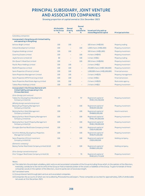 Annual Report 2023 - Page 210