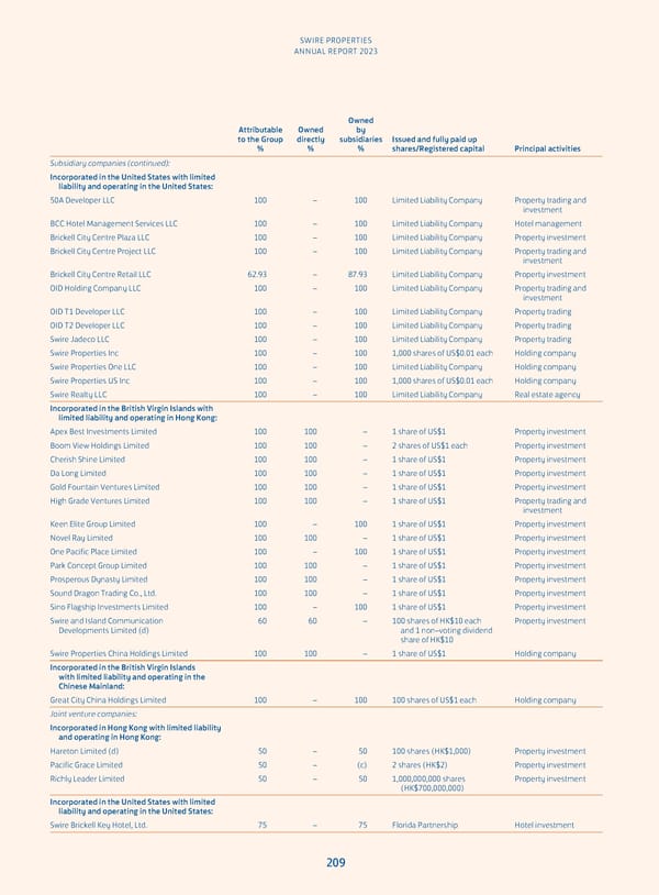 Annual Report 2023 - Page 211