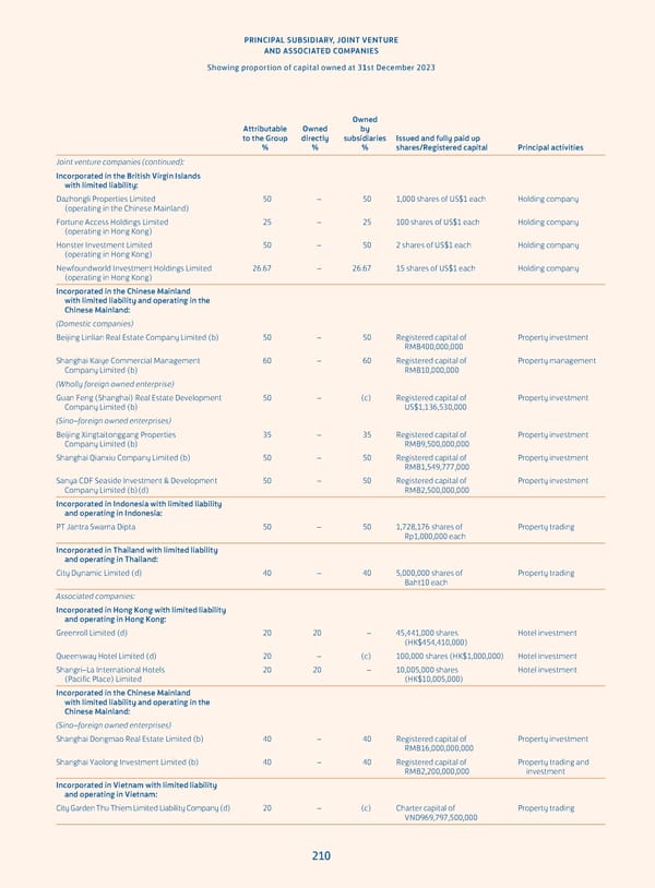 Annual Report 2023 - Page 212