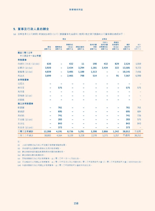 Annual Report 2023_TC - Page 160